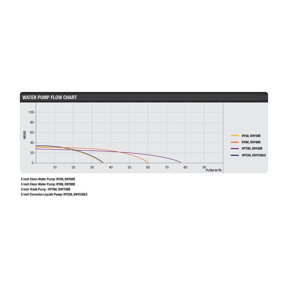 Hyundai 3" Clean Water Pump Flow Chart
