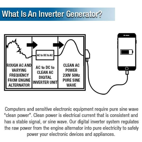 Hyundai 3.3kW / 3300W Inverter Open Framed Generator, Recoil Start, Pure Sine Wave | HY3750i