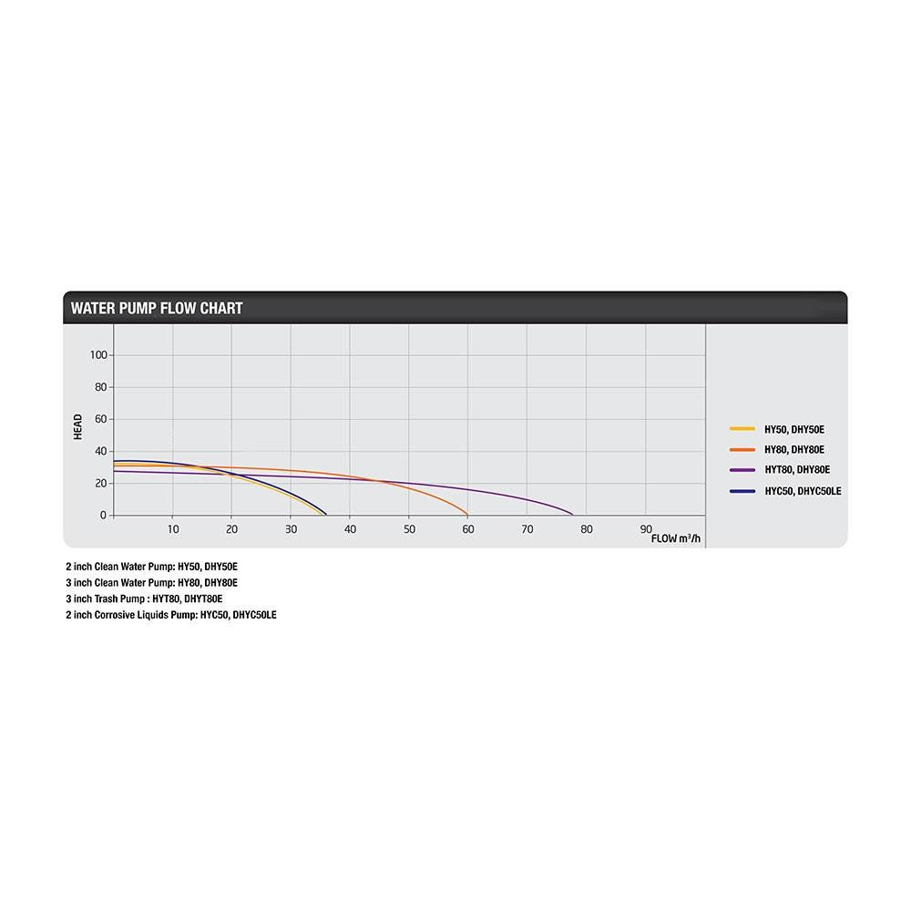 Electric Start Water Pump Flow Rate