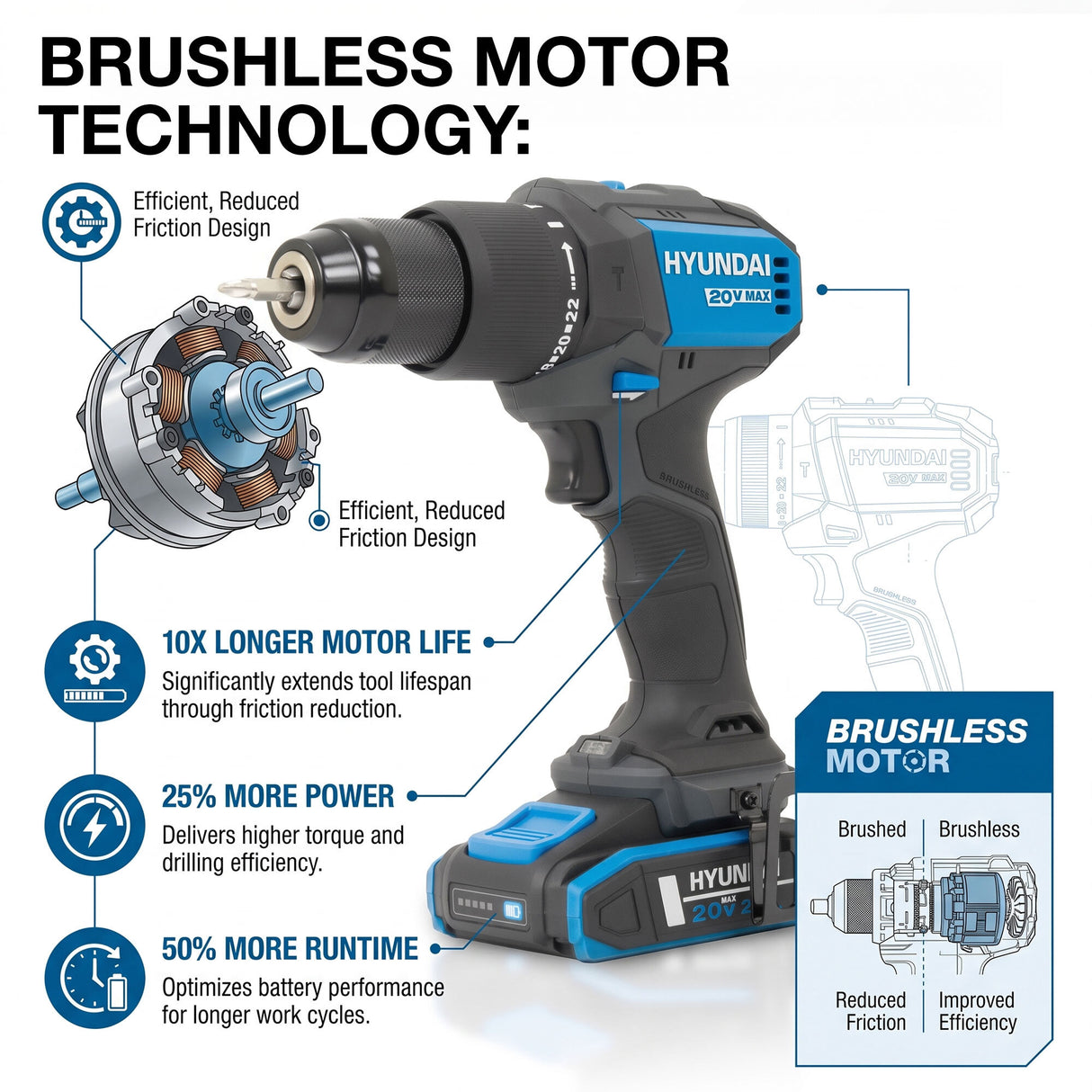 Hyundai 20V Cordless Hammer Drill 60Nm and Angle Grinder 115mm Brushless Kit, inc. 2.0Ah and 4.0Ah Li-ion Battery and 2A Charger  | S02-FTB