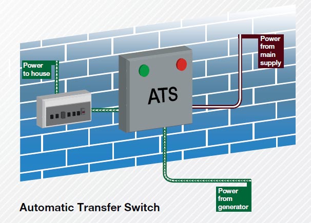 Diesel Generator FAQ: Automatic Transfer Switch (ATS) - The Power Site